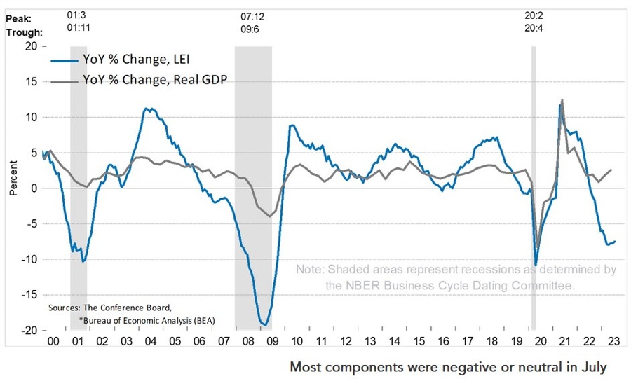US LEI Index