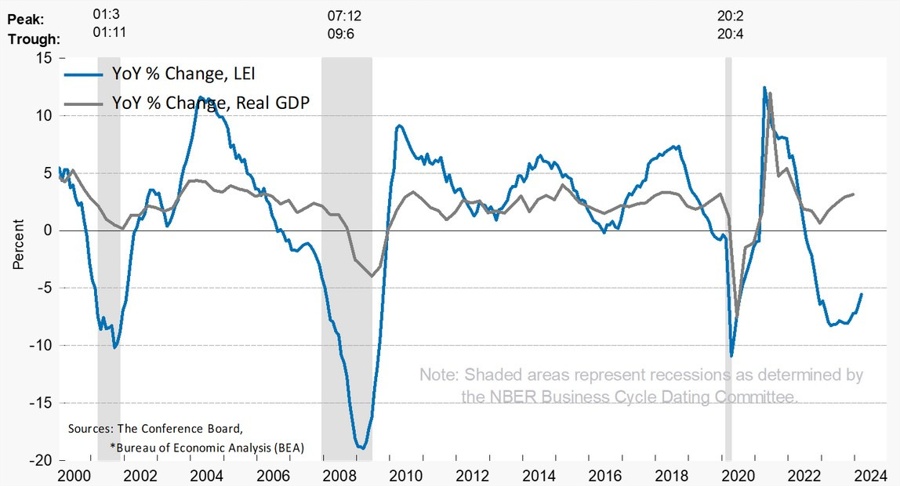US Leading Economic Index (LEI)