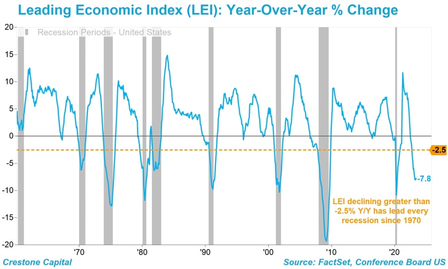 US Leading Economic Index