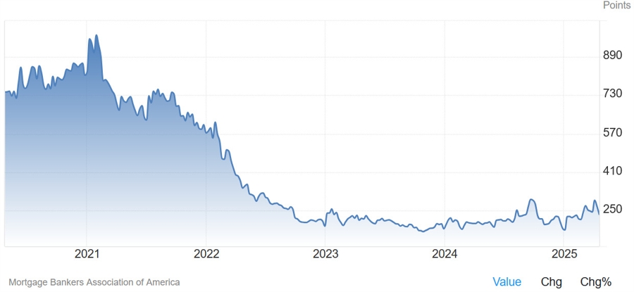 US MBA Mortgage Market Index