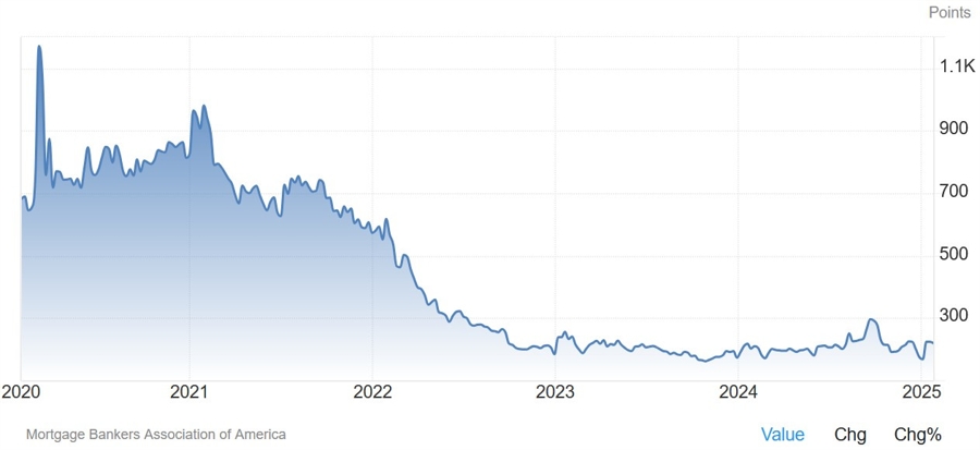 US MBA Mortgage Market Index