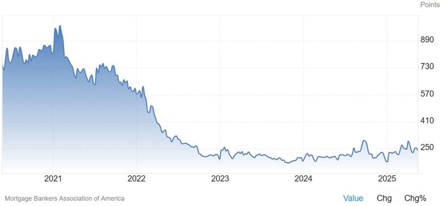 US MBA Mortgage Market Index