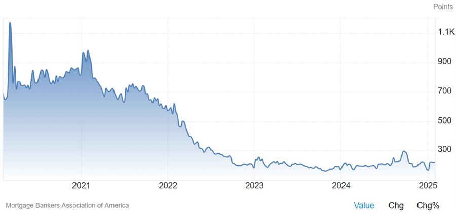 US MBA Mortgage Market Index