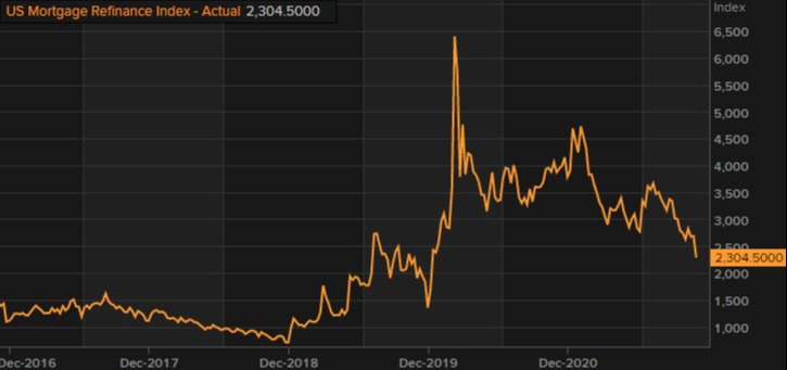US MBA mortgage applications