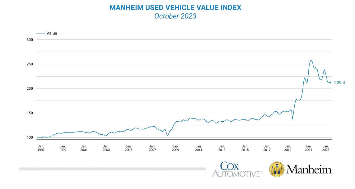 US Mannheim used vehicle index