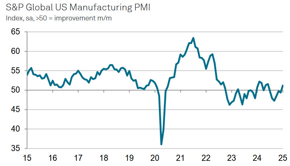 US Manufacturing PMI global