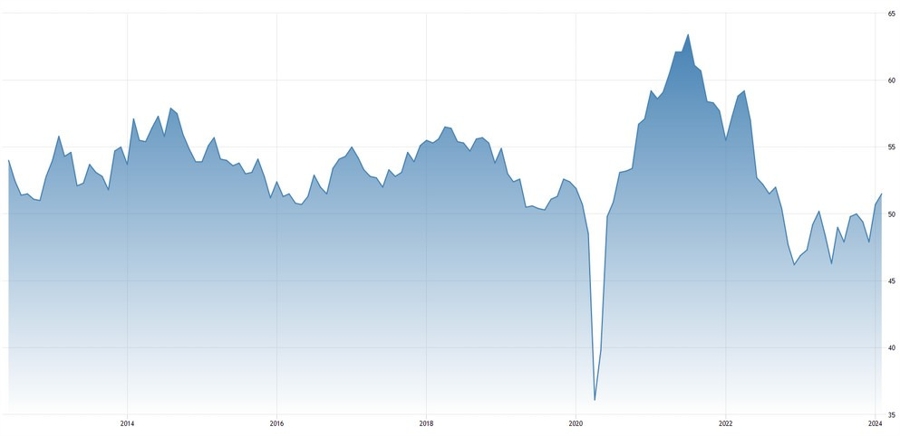 US Manufacturing PMI
