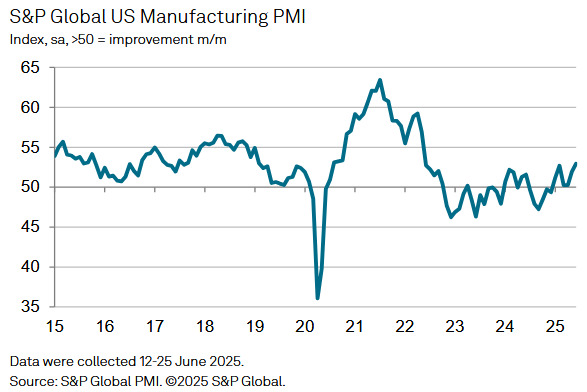 US Manufacturing PMI