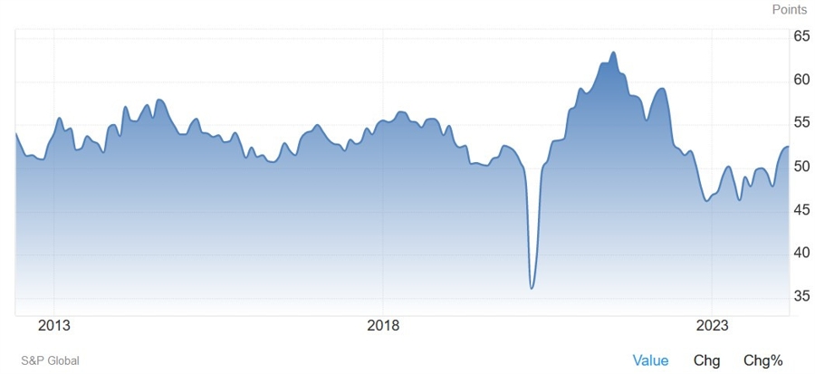 US Manufacturing PMI