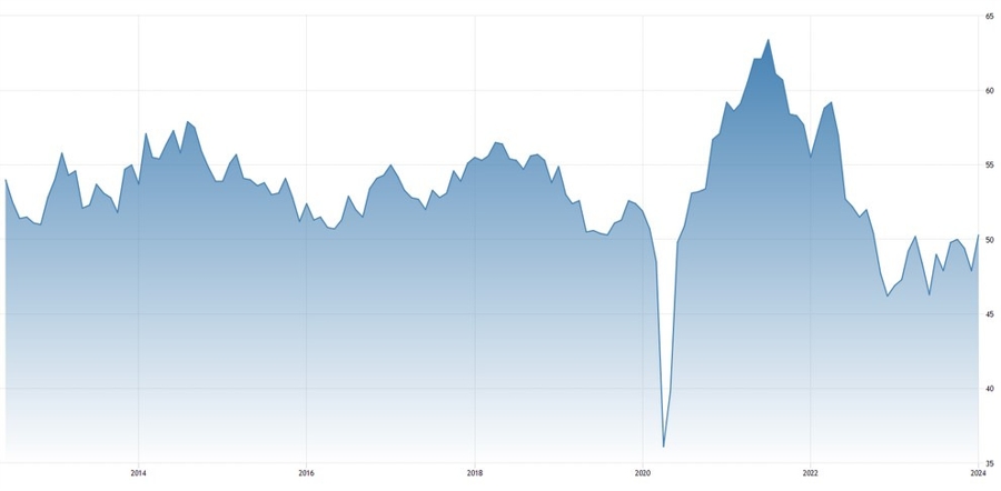 US Manufacturing PMI