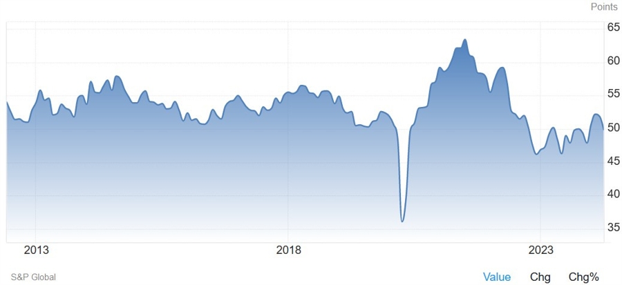 US Manufacturing PMI