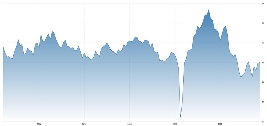 US Manufacturing PMI