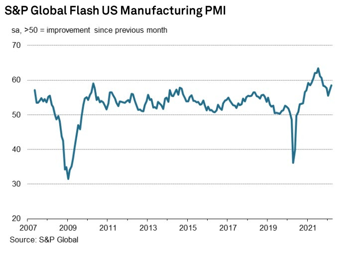 US Markit PMI manufacturing