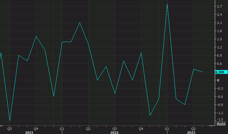 US May retail sales chart