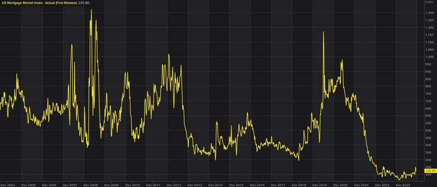 US Mortgage market index