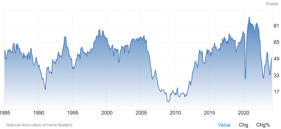 US NAHB Housing Market Index