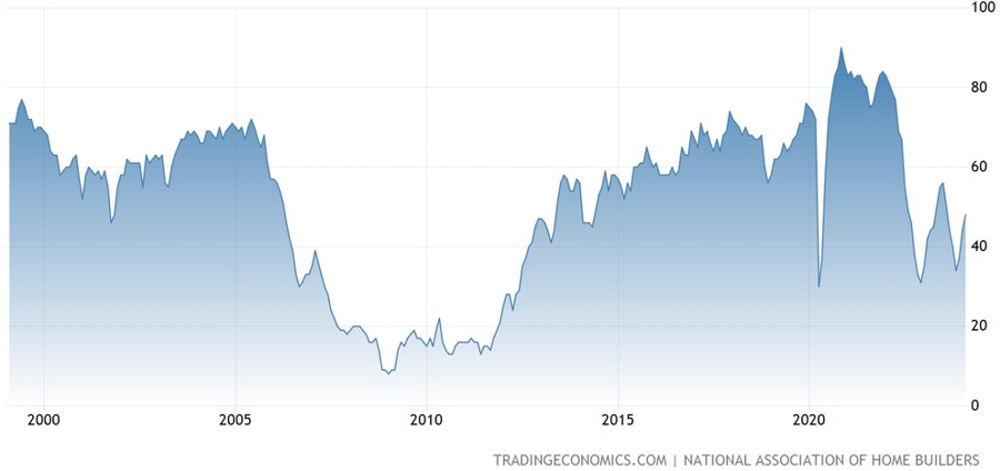 US NAHB Housing Market Index