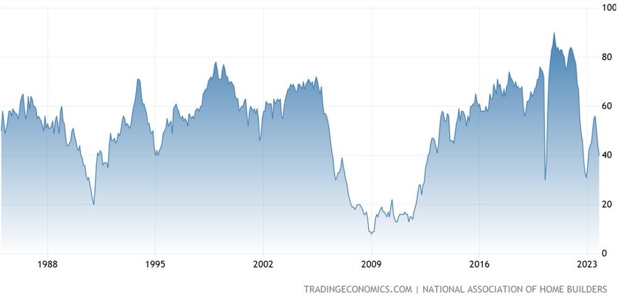 US NAHB Housing Market Index