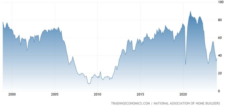 US NAHB Housing Market Index