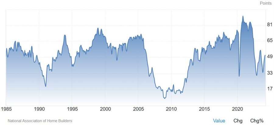 US NAHB Housing Market Index