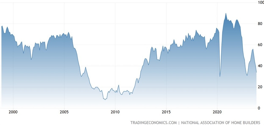 US NAHB Housing Market Index