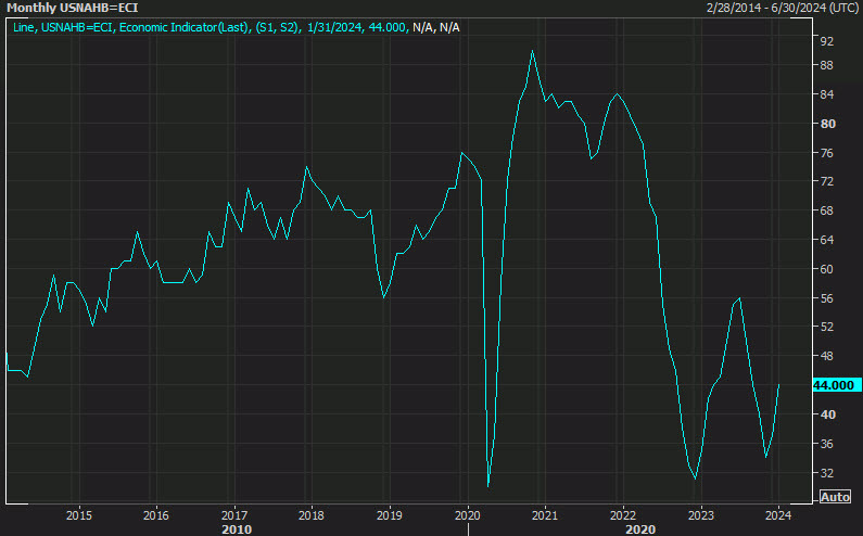 US NAHB housing market index