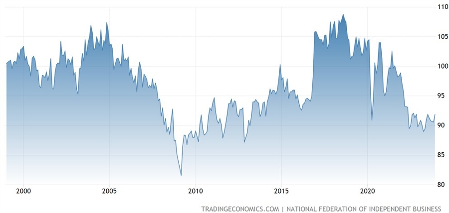US NFIB Small Business Optimism Index