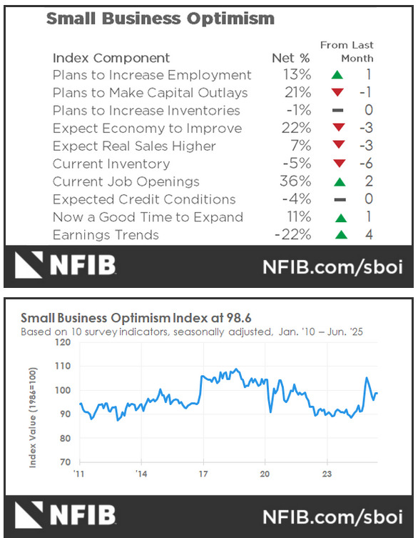 US NFIB Small Business Optimism Index