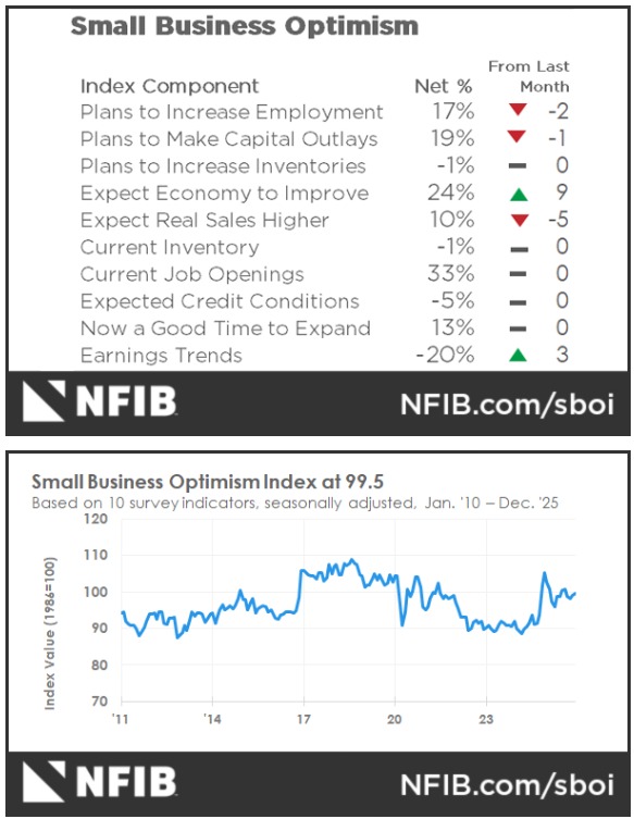 US NFIB Small Business Optimism Index