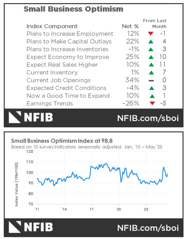 US NFIB Small Business Optimism Index