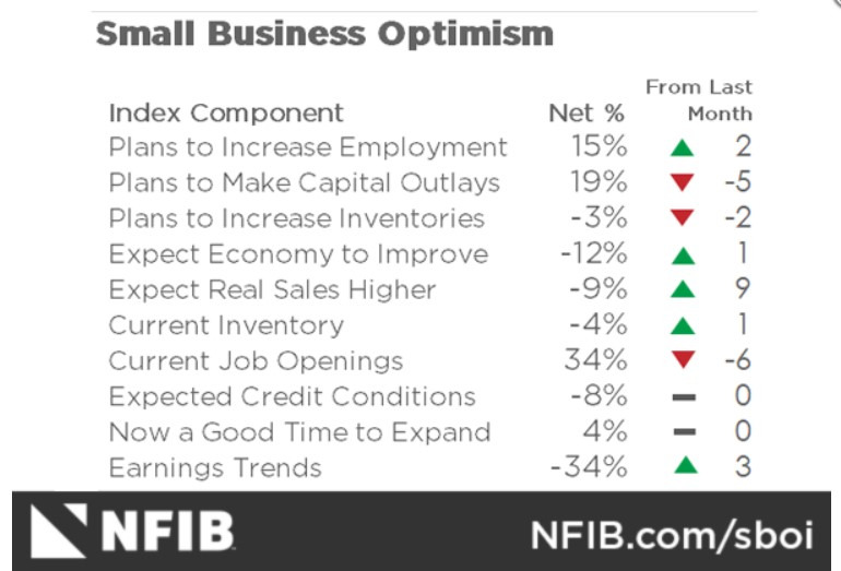 US NFIB Small Business Optimism Index