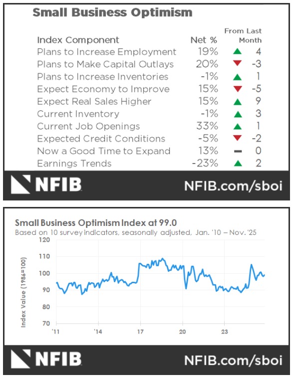 US NFIB Small Business Optimism Index
