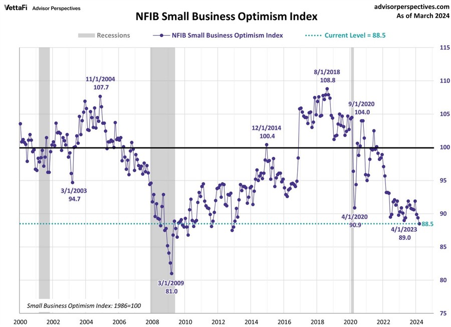 US NFIB Small Business Optimism Index