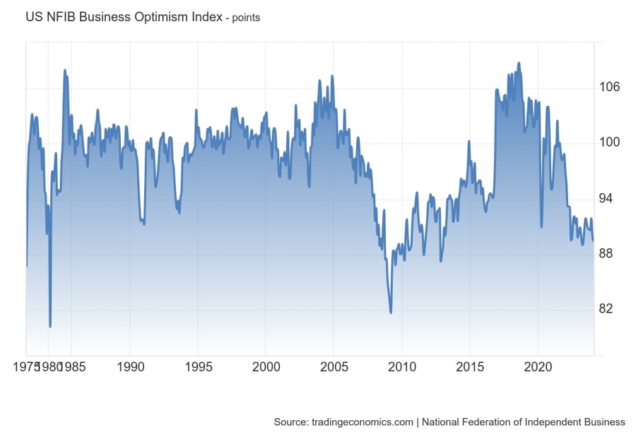 US NFIB Small Business Optimism Index