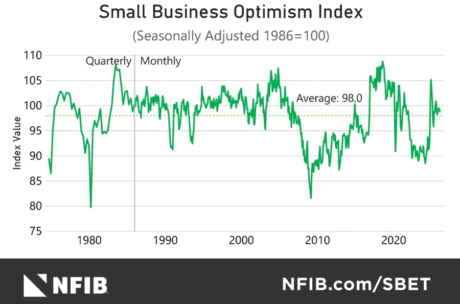 US NFIB Small Business Optimism Index