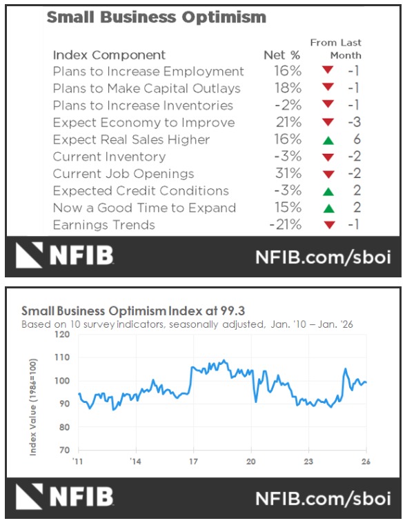 US NFIB Small Business Optimism Index