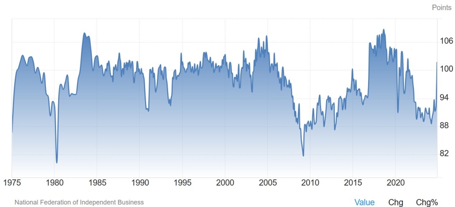 US NFIB Small Business Optimism Index