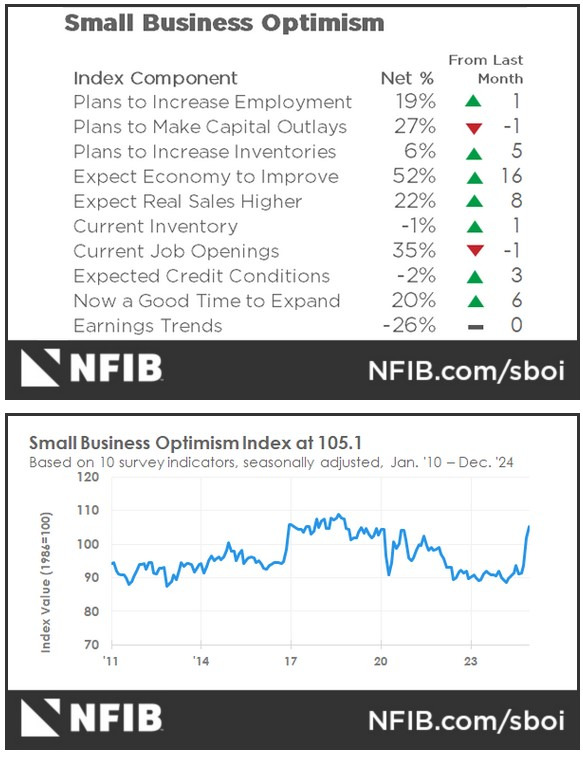 US NFIB Small Business Optimism Index