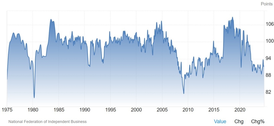US NFIB Small Business Optimism Index