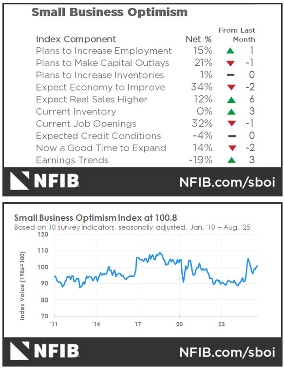 US NFIB Small Business Optimism Index