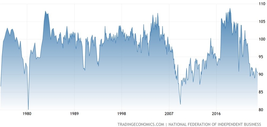 US NFIB Small Business Optimism Index