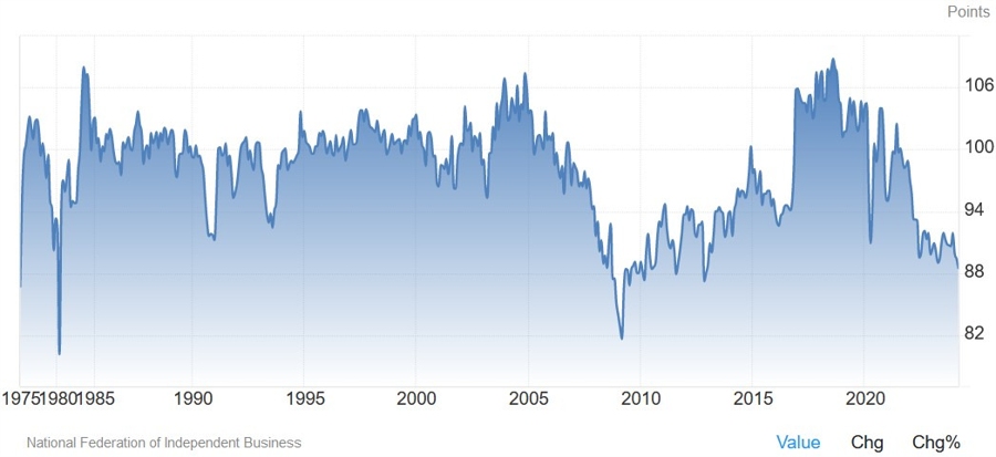 US NFIB Small Business Optimism Index