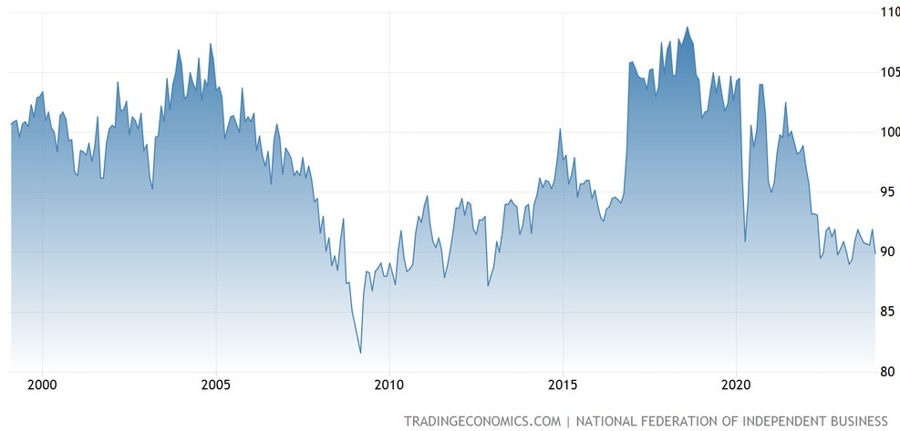 US NFIB Small Business Optimism Index