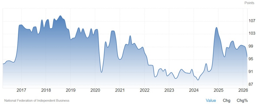 US NFIB Small Business Optimism Index