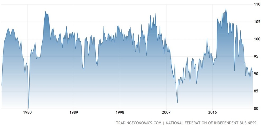 US NFIB Small Business Optimism Index