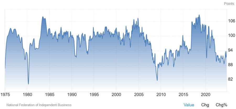 US NFIB Small Business Optimism Index