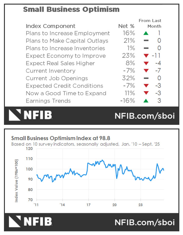 US NFIB Small Business Optimism Index