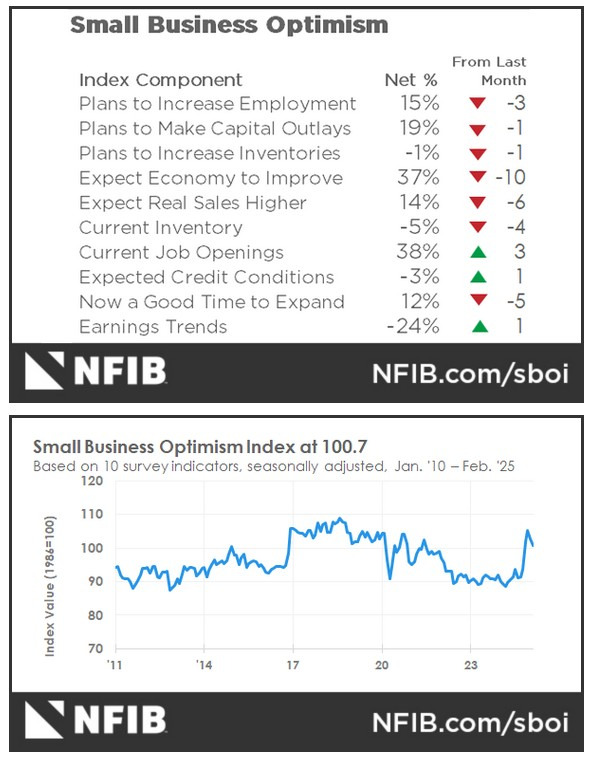US NFIB Small Business Optimism Index