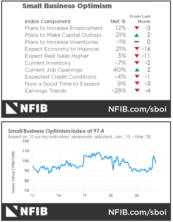 US NFIB Small Business Optimism Index