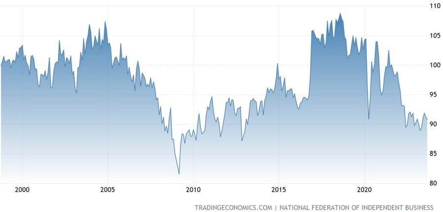 US NFIB Small Business Optimism Index